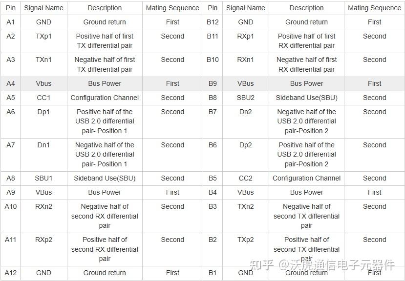 USB连接器Pin脚全解析：硬件设计者的终极指南 - 知乎