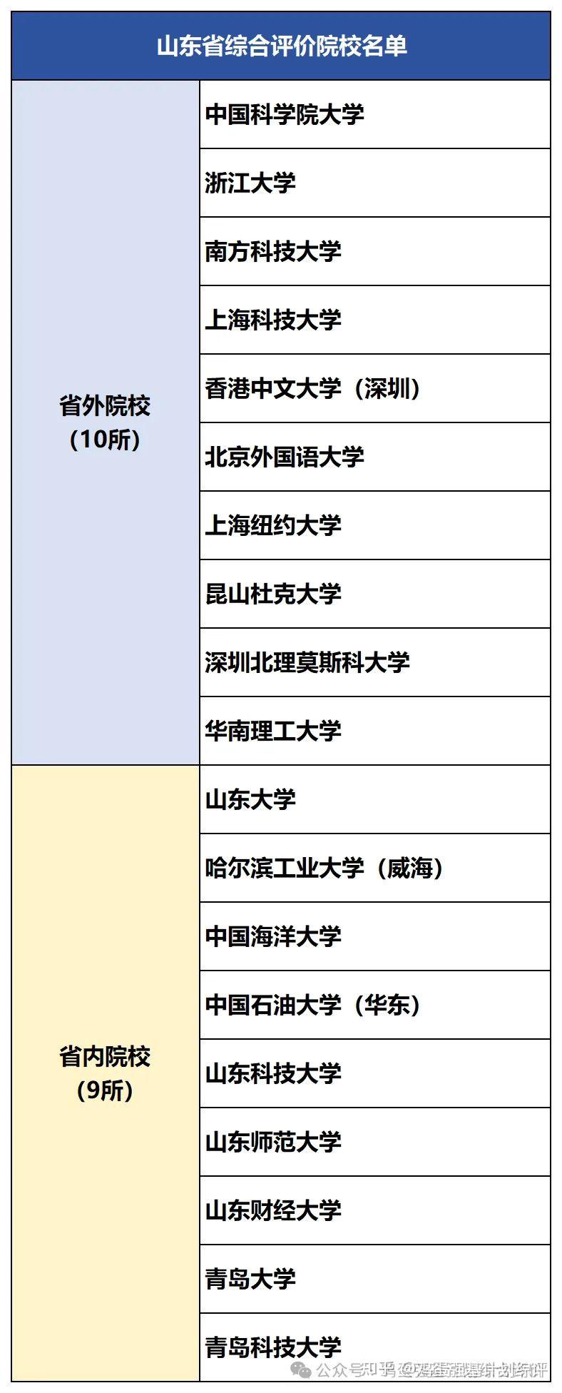 山东省综合评价院校名单及2024情况汇总 - 知乎
