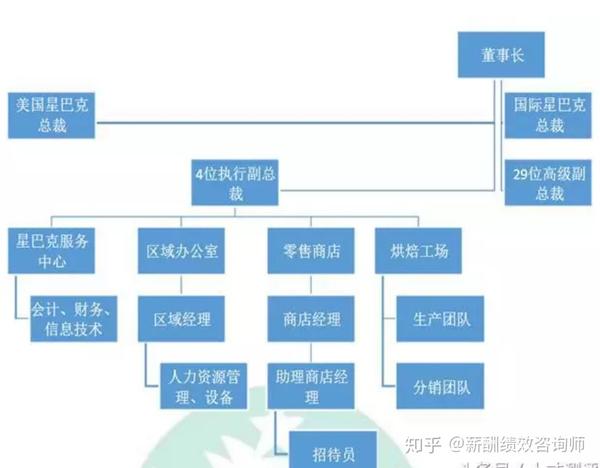 揭秘:星巴克用了这样的绩效激励机制,让员工留下来,死心塌地的干!