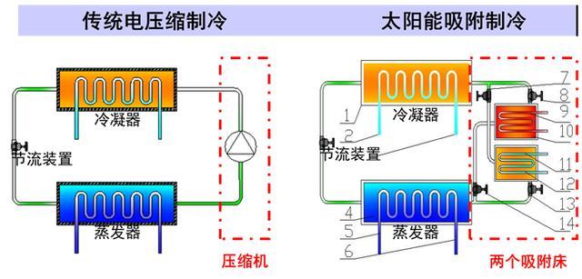 低温热水驱动的吸附制冷系统工作过程:太阳能吸附空调原理:太阳能除湿
