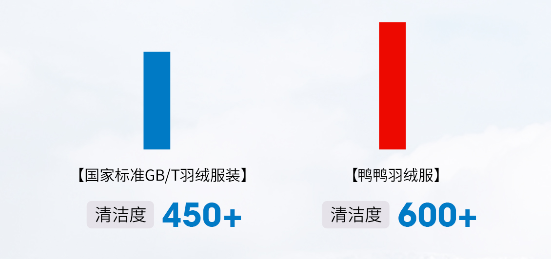 羽绒服为什么要看清洁度?