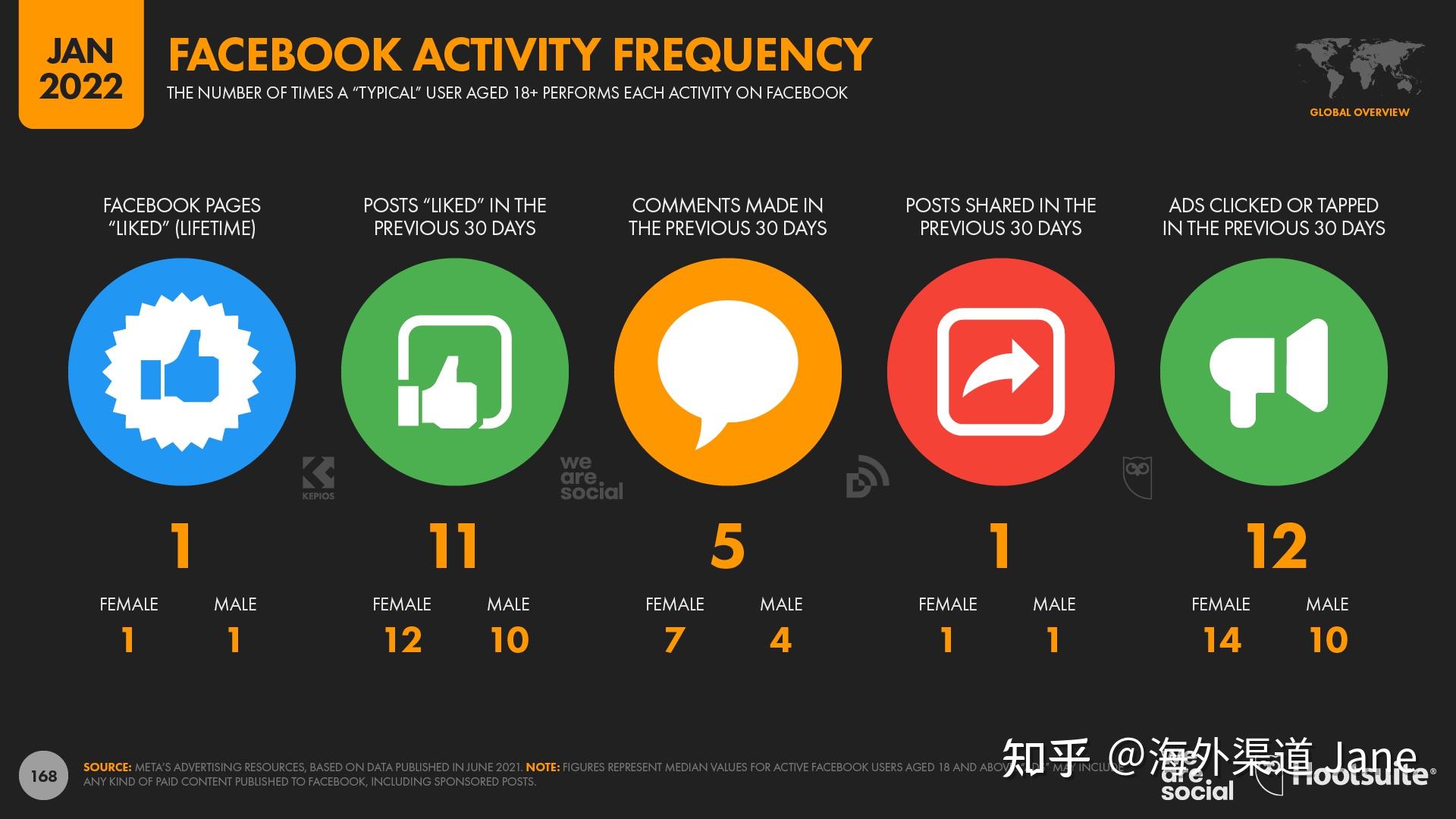 2023年 facebook 用户数据报告 ——包括全球用户数量:月活,日活,热门