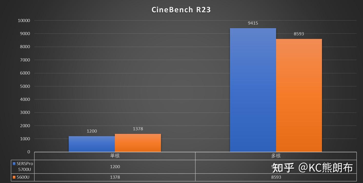5r6 Core 1K6 入门也可以8核心 零刻 SER5 Pro 5700U 拆机测试 - 知乎