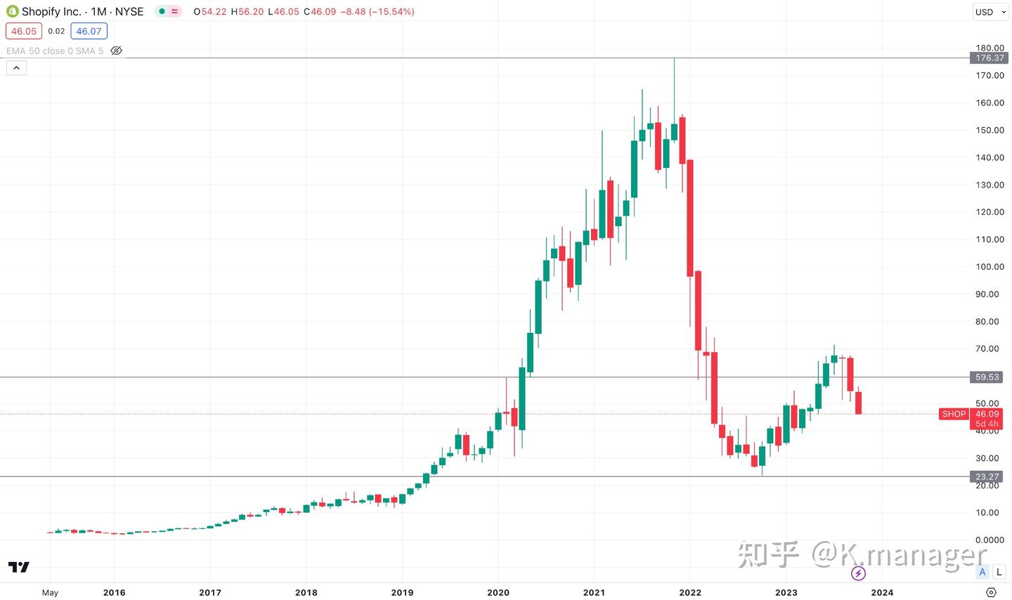 Shopify股价预测： SHOP股价未来走势如何？ - 知乎