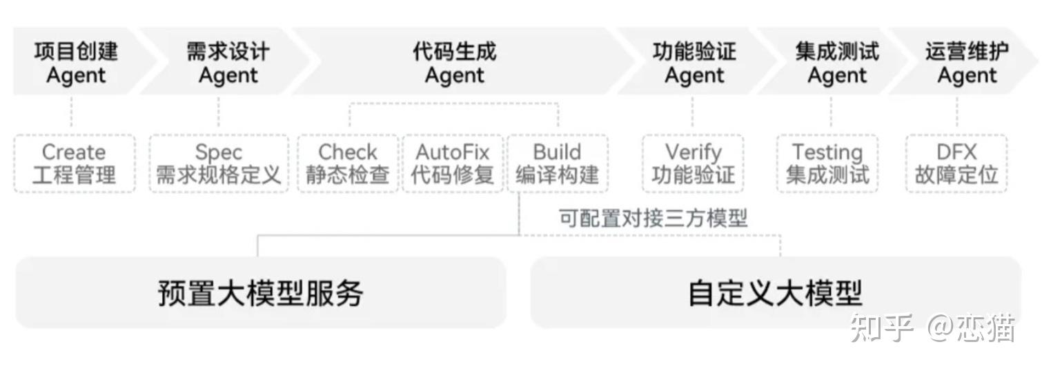 解析华为 DevEco Code 和小米 MiMo Code，都基于 OpenCode ，有什么区别？ - 知乎