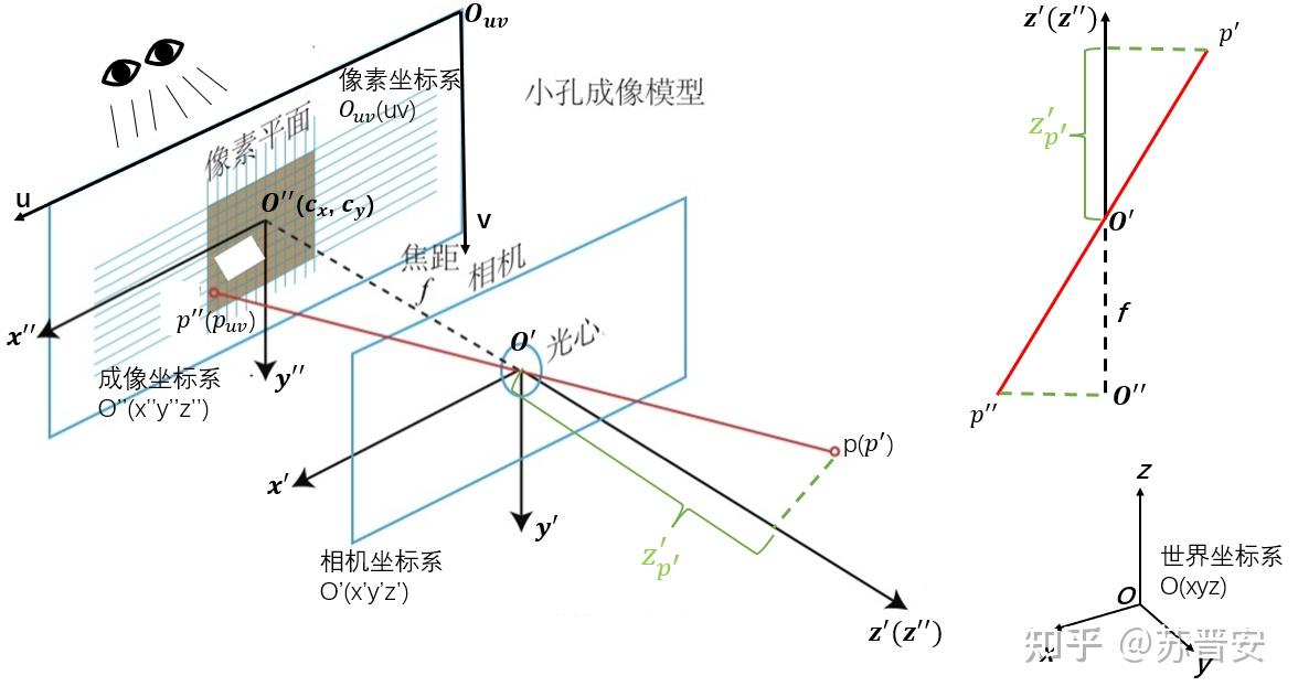相机成像模型(相机内参外参解释) - 知乎