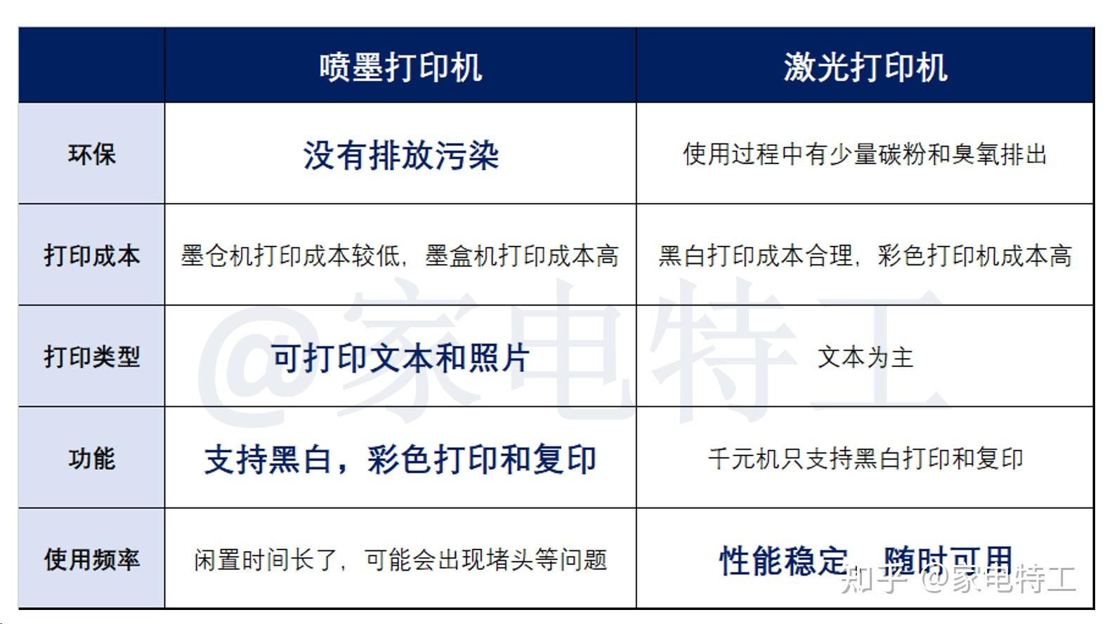 2024打印机怎么选,家用打印机推荐,喷墨打印机和激光打印机哪个好