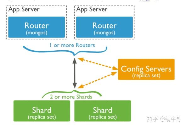 Mongodb-分片shard-原理 - 知乎