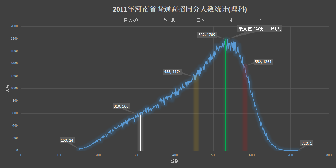 为此,我做出了折线图,下面我们来看一下:2011-2016年河南省普通高招同