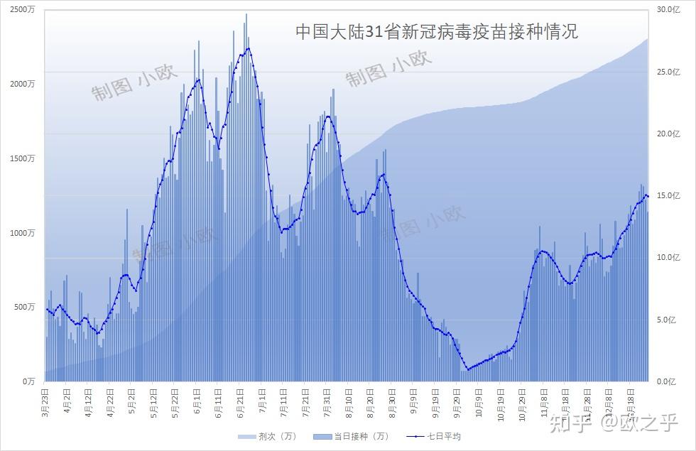 中國大陸31省新冠病毒疫苗接種情況 12月28日更新