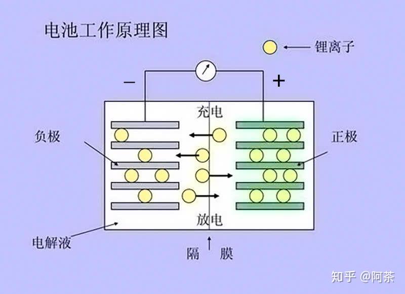 其实从本质上说,无论是锂电池,镍氢电池还是干电池都是利用化学反应