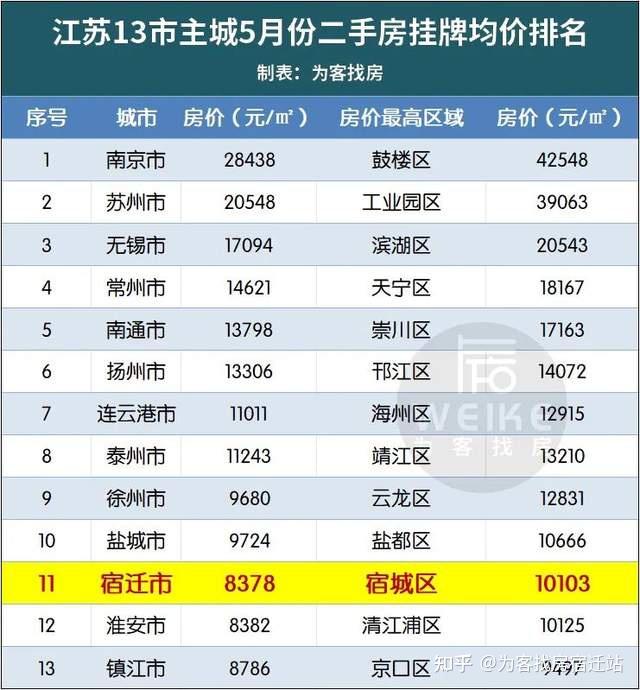 刚刚江苏13市最新房价统计出炉 宿迁房价