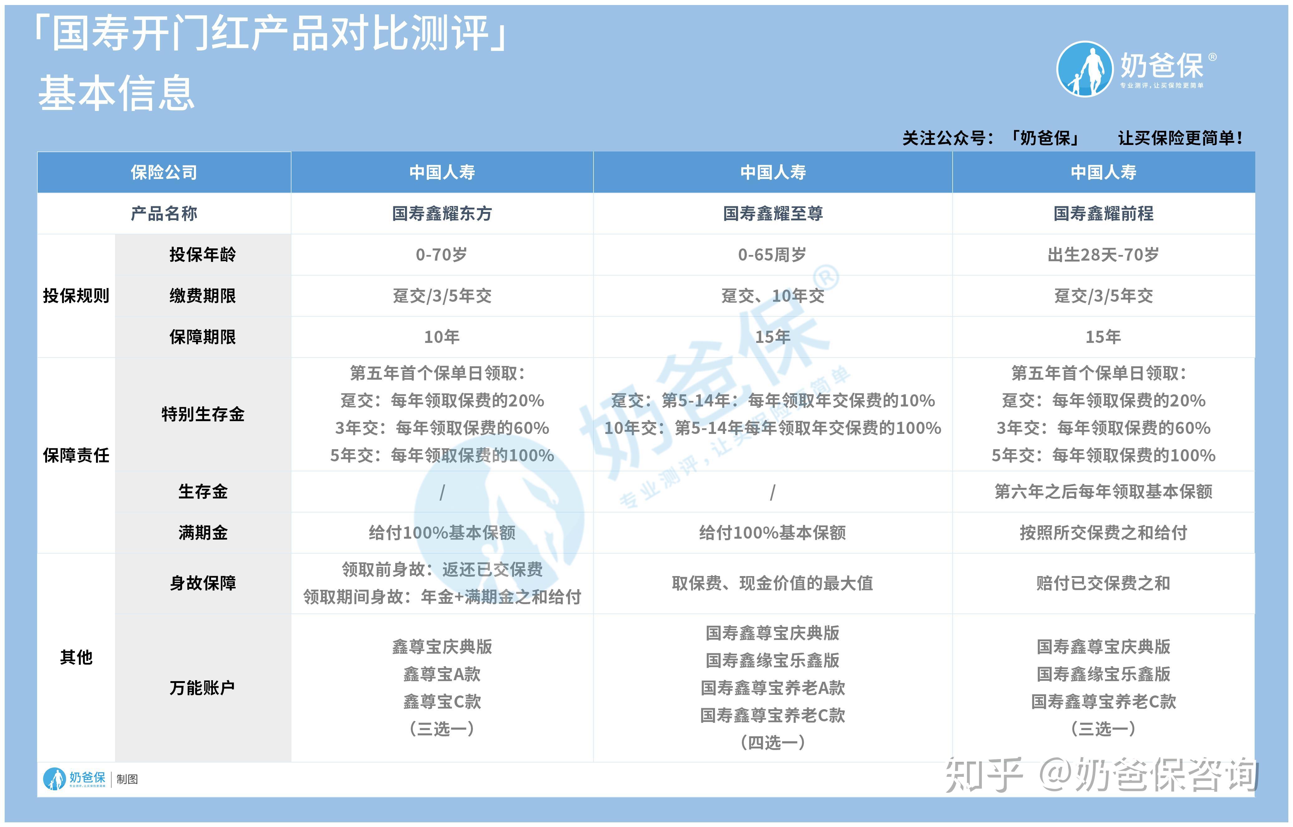 中国人寿开门红三款产品对比测评国寿鑫耀至尊年金险有什么亮点