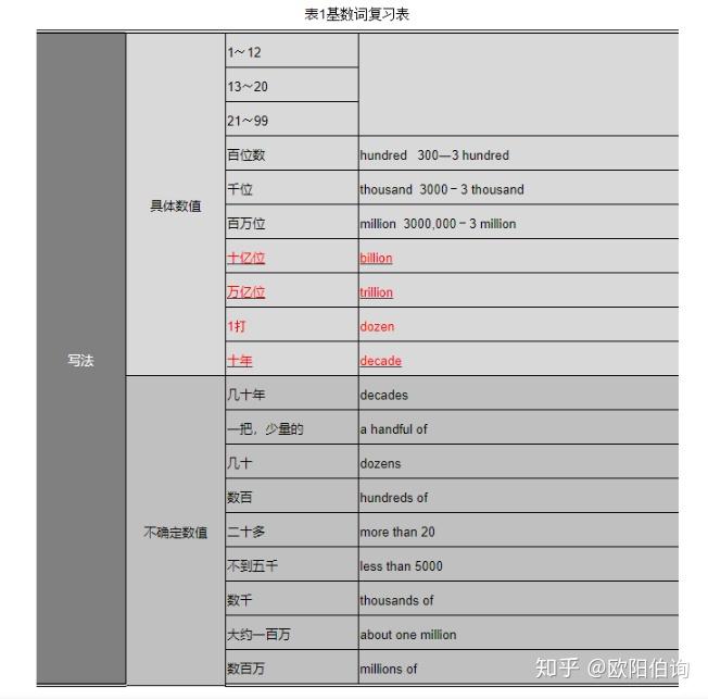 第十七讲 数词 - 知乎