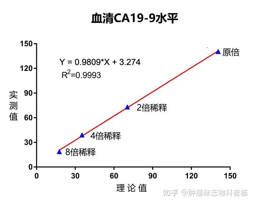 ca19-9>7000, 内源性干扰引起的假阳性,不同检测系统的差异 - 知乎