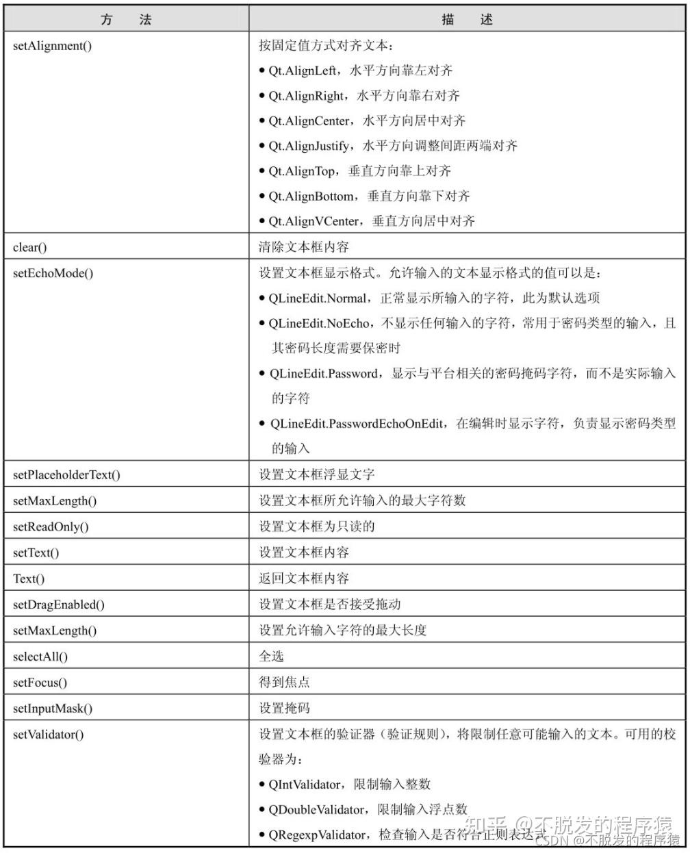 Python Qt GUI设计：QLineEdit和QTextEdit文本框类（基础篇—13） - 知乎