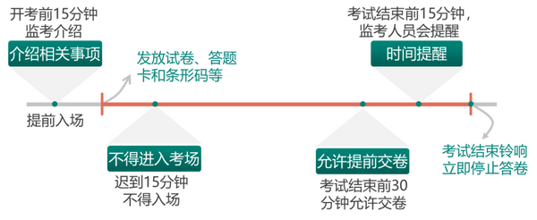 10月自考的考生注意了！这些坑千万不要踩！！！