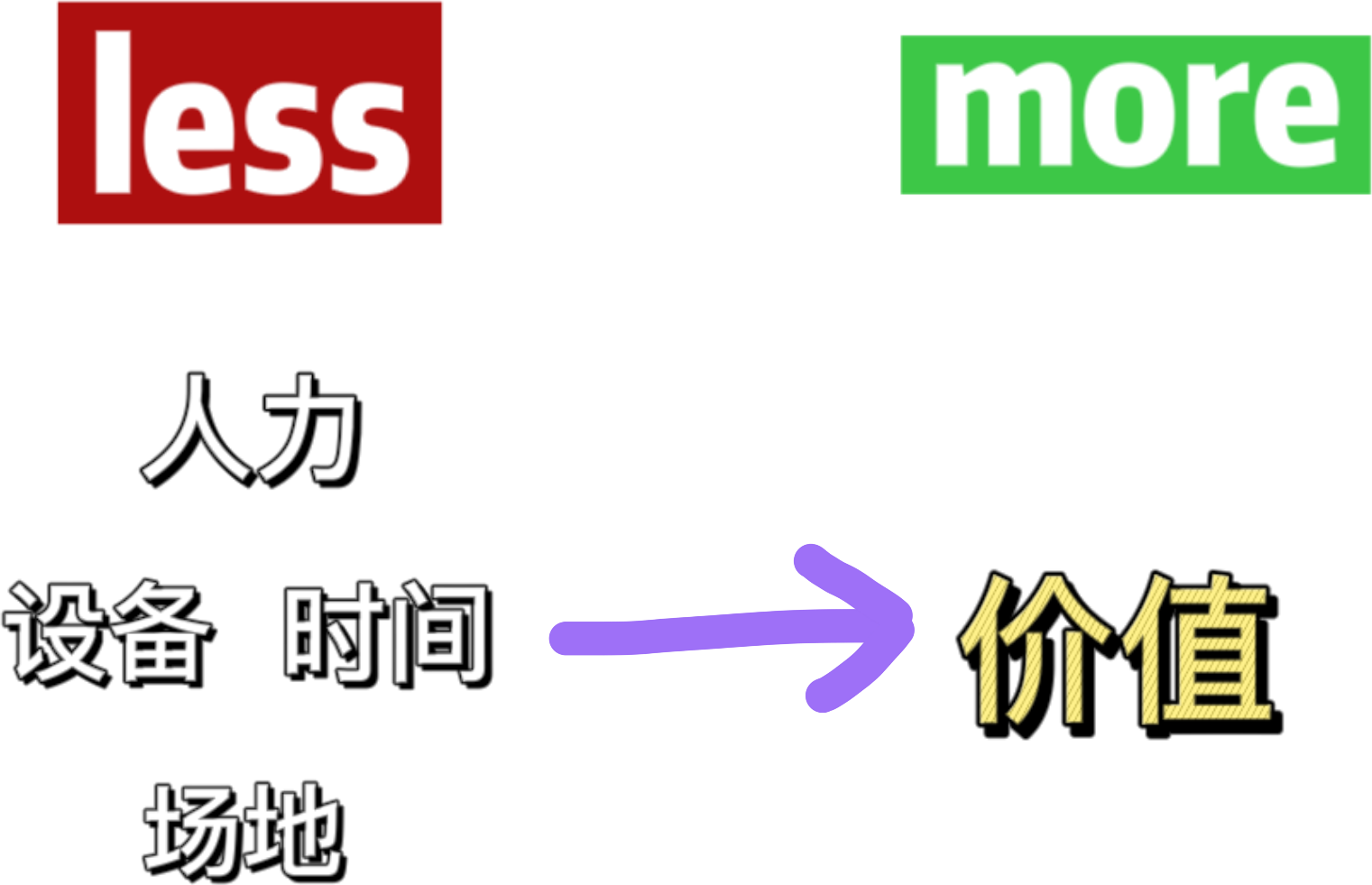 精益思想源於20世紀80年代日本豐田發明的精益生產方式,精益生產方式