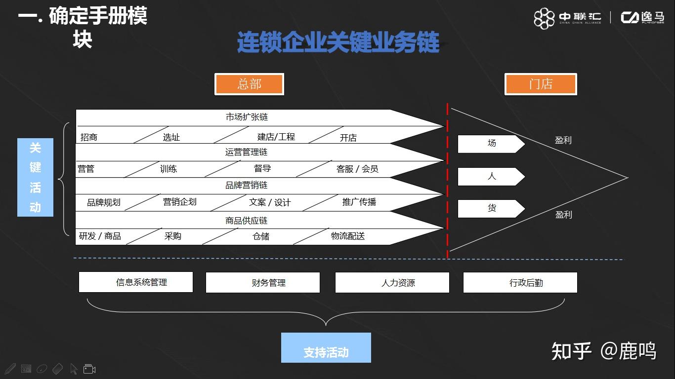 连锁企业1-1000家门店,标准化手册编制流程 - 知乎