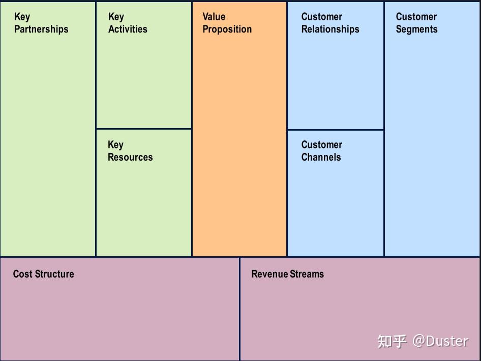 业务模式画布（business Model Canvas） 知乎 4984