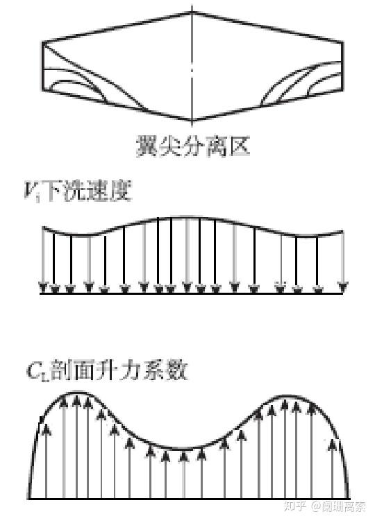  機(jī)翼結(jié)構(gòu)形式中氣動性能差的是_說明機(jī)翼的結(jié)構(gòu)形式有哪些