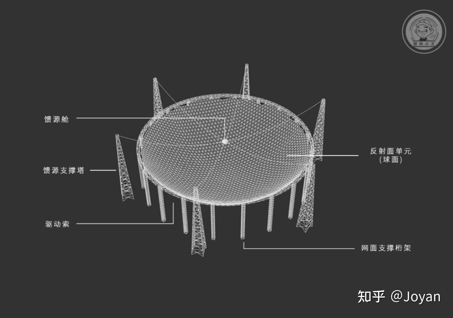 gh全參數化建模天眼500米口徑球面射電望遠鏡fast