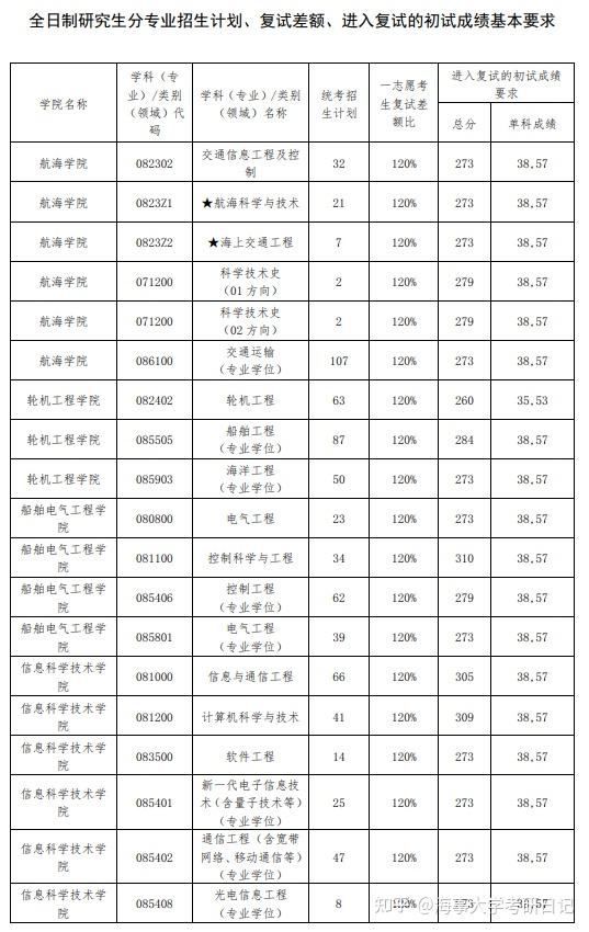 大连海事大学考研有哪些专业容易上岸