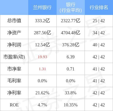 異動快報蘭州銀行0012273月9日13點57分封漲停板