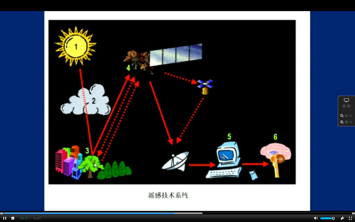 9,遥感技术系统8,遥感概念7,遥感源6,平视观测,可看到地球边缘.