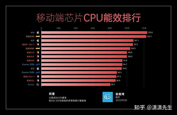 2022年10月手机处理器性能排行榜|手机cpu性能天梯图|主流手机处理器机型推荐|手机处理器什么好?手机SOC性能排行|超全篇 - 知乎