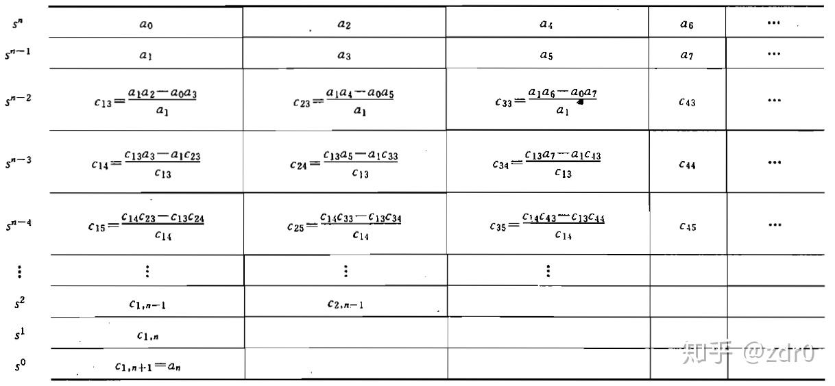 劳斯稳定判据为表格形式:劳斯稳定判据)ii当系统特征方程的次数较高时