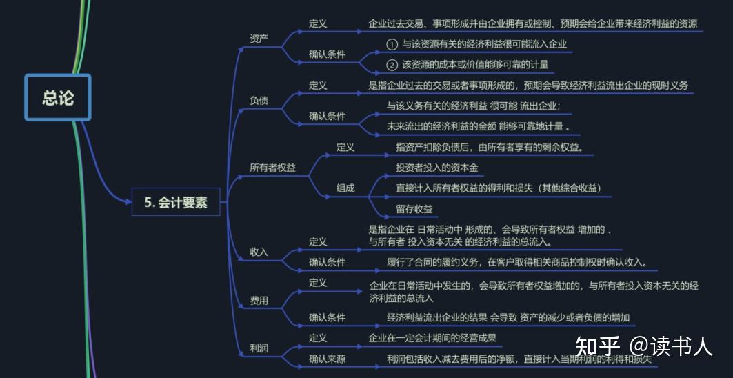 2021年cpa注会会计思维导图第一章