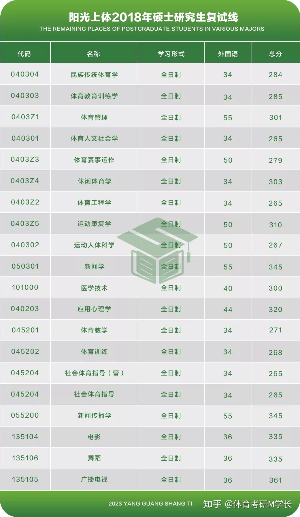 2023上海体育学院考研历年分数线