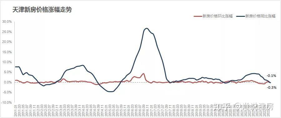 天津各区十年房价涨跌幅，告诉你的买房大道理！ - 知乎