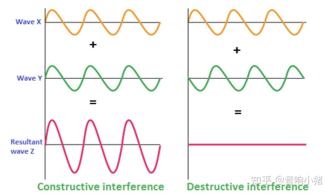 用图示表示注意:要区分声波的频率,再强调一遍.