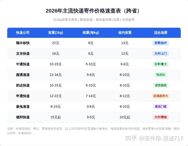 寄了个2kg的东西发现各家差价快30块 聊聊主流快递到底怎么选