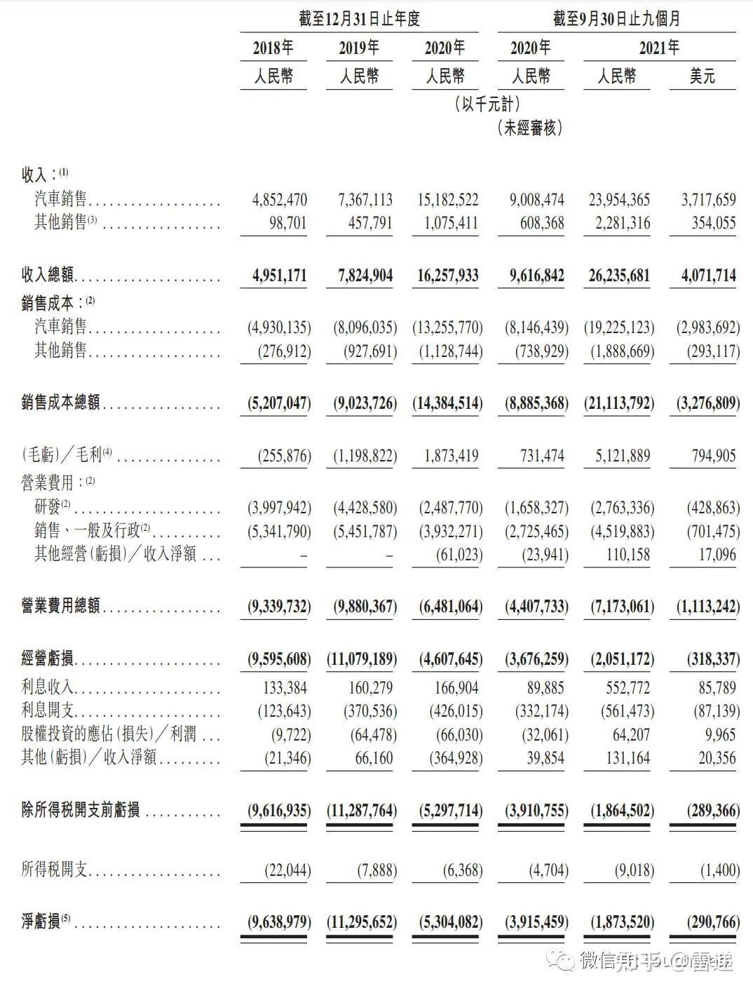 蔚来通过聆讯：拟3月10日港交所上市9个月亏损近19亿- 知乎