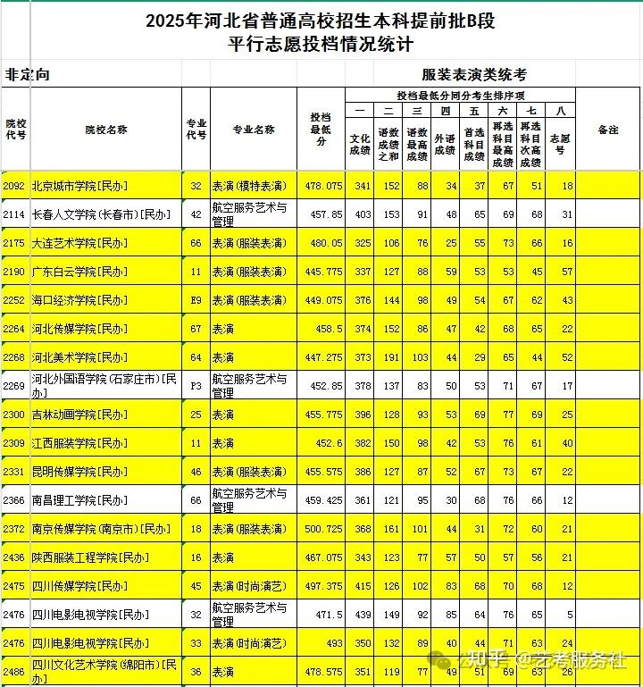 独家解读|河北省2025年艺术类本科B段投档情况分析 - 知乎