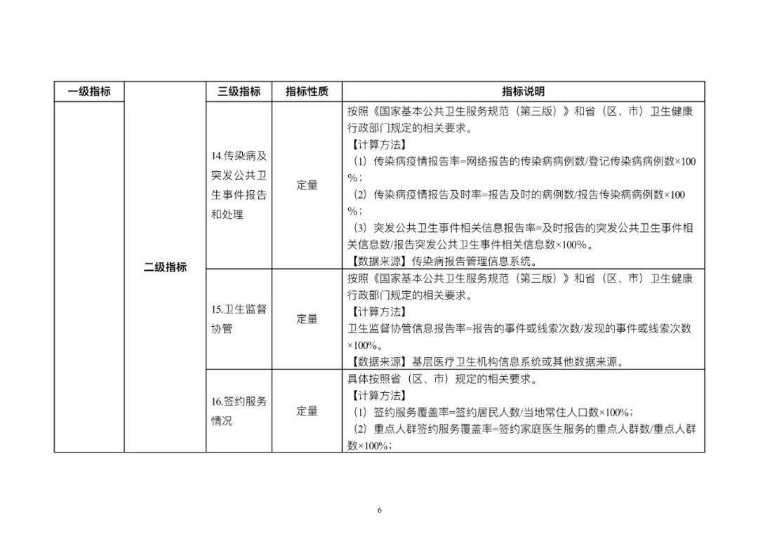 加强基层医疗卫生机构绩效考核指导,明确42项考核指标!