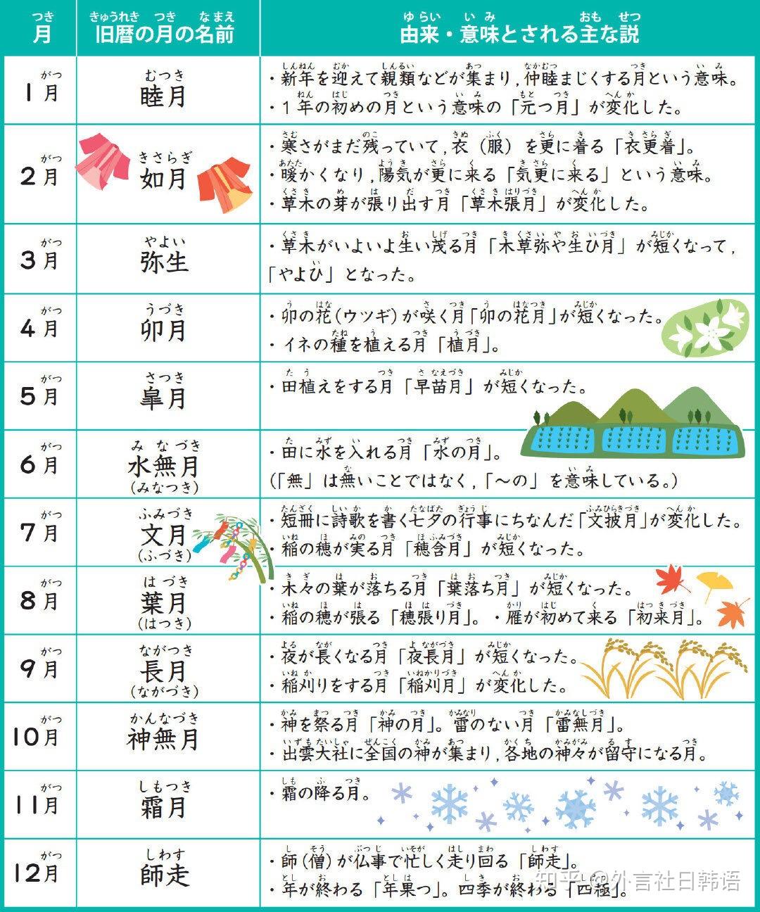 日语12个月的别称及含义 - 知乎