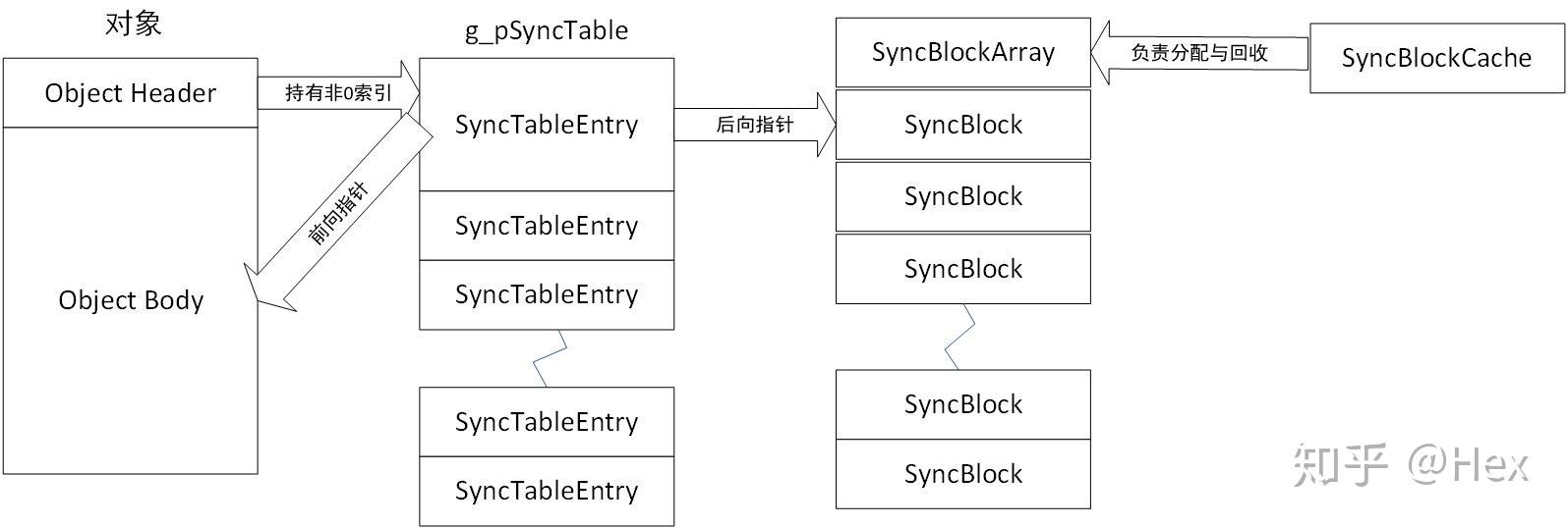 CoreCLR解析精简版:SyncBlock那点事 - 知乎