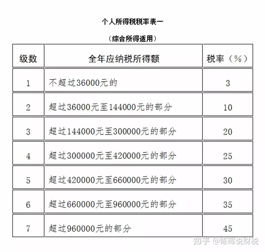 陈晖说财税:【每天学一点】中华人民共和国个人所得税法、记得转发和收藏哦! - 知乎