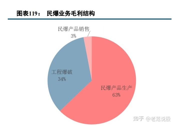 四,民爆業務:全產業鏈佈局民爆龍頭,受益國家西部大開發戰略