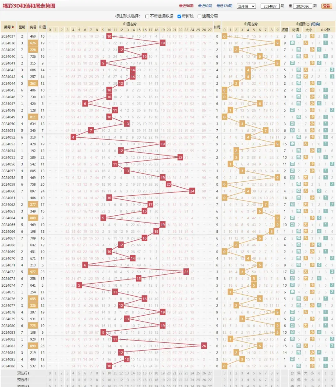 04月06日最新完整版福彩3d087期和值和尾走势跨度类型新旧码冷热分析