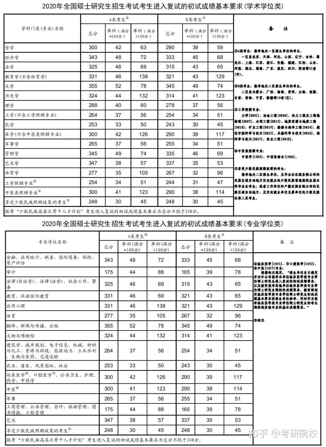 【271所分數線】2019-2022考研院校歷年分數線彙總:天津農學院 - 知乎