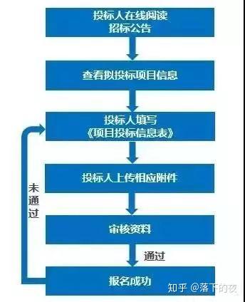 7张图看懂电子招标的所有流程 知乎