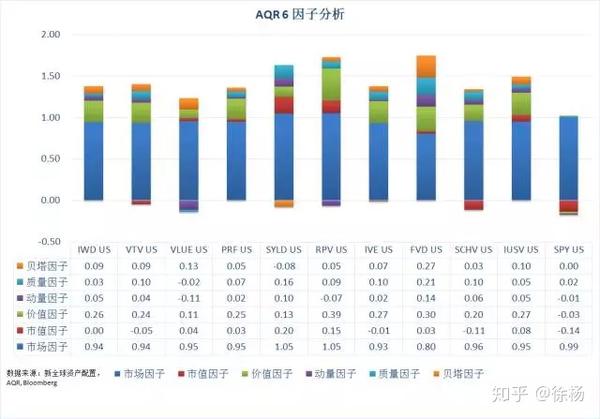 如何甄别一只好的smartbeta Etf 美股价值股etf篇 知乎