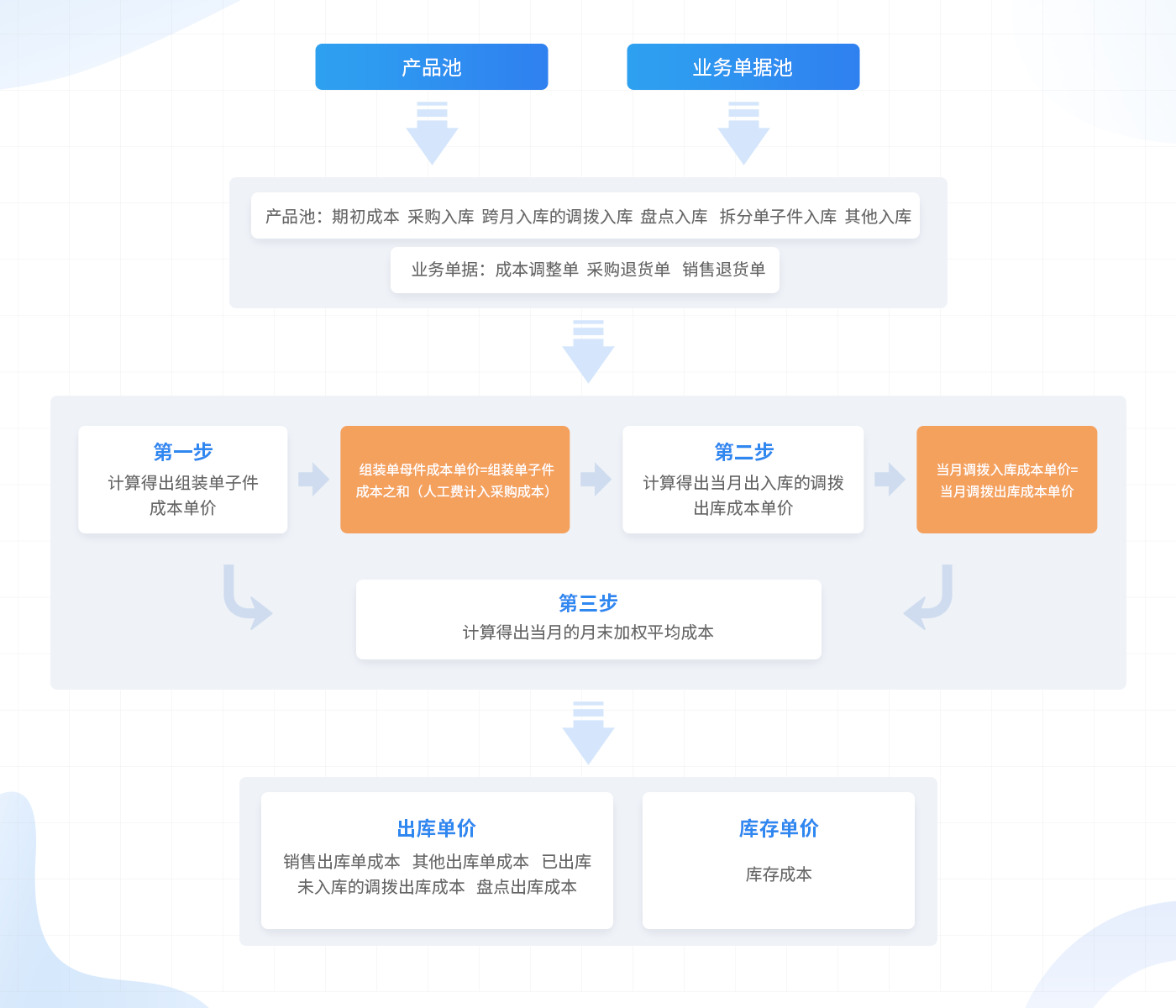 积加ERP【月末加权平均法】，让成本核算更轻松，利润分析更可控- 知乎