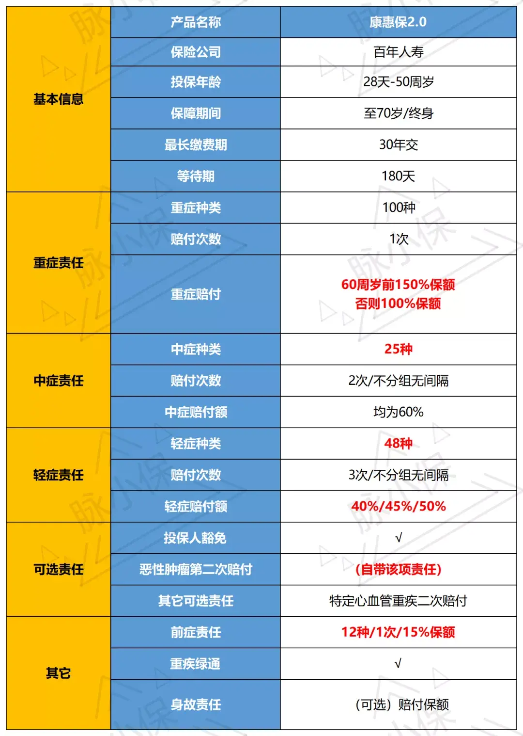 重回捆绑初心不在百年康惠保20还值得选吗