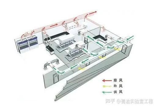 什么是实验室通风系统?